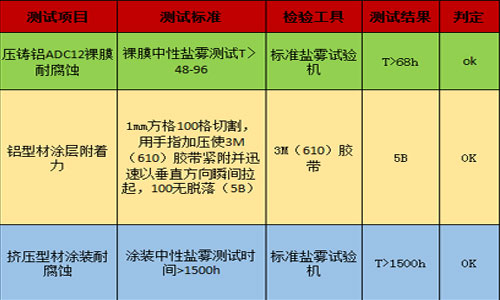 輝煒佳鋁鈍化的實(shí)驗(yàn)數(shù)據(jù)結(jié)果圖